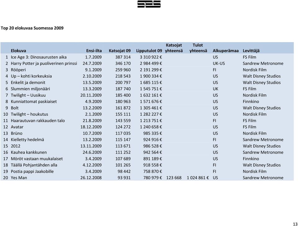 5.2009 200797 1685115 US Walt Disney Studios 6 Slummien miljonääri 13.3.2009 187740 1545751 UK FS Film 7 Twilight Uusikuu 20.11.2009 185400 1632161 US Nordisk Film 8 Kunniattomat paskiaiset 4.9.2009 180963 1571676 US Finnkino 9 Bolt 13.