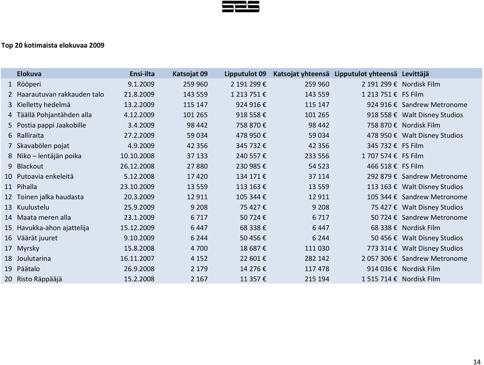 12.2009 101265 918558 101265 918558 Walt Disney Studios 5 Postia pappi Jaakobille 3.4.2009 98442 758870 98442 758870 Nordisk Film 6 Ralliraita 27.2.2009 59034 478950 59034 478950 Walt Disney Studios 7 Skavabölen pojat 4.