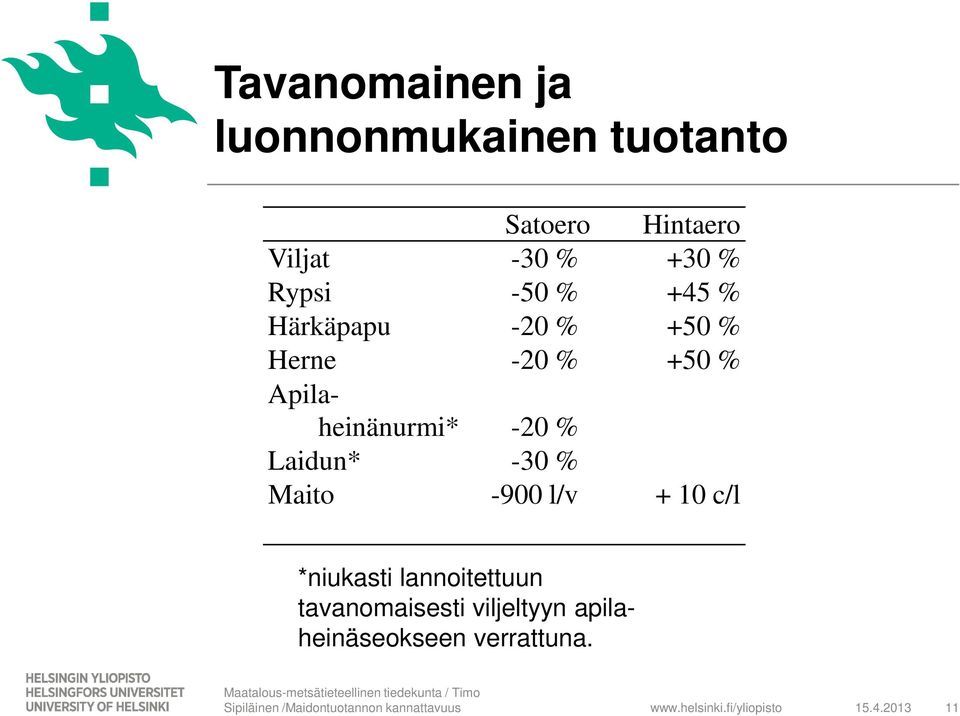 -900 l/v + 10 c/l *niukasti lannoitettuun tavanomaisesti viljeltyyn apilaheinäseokseen