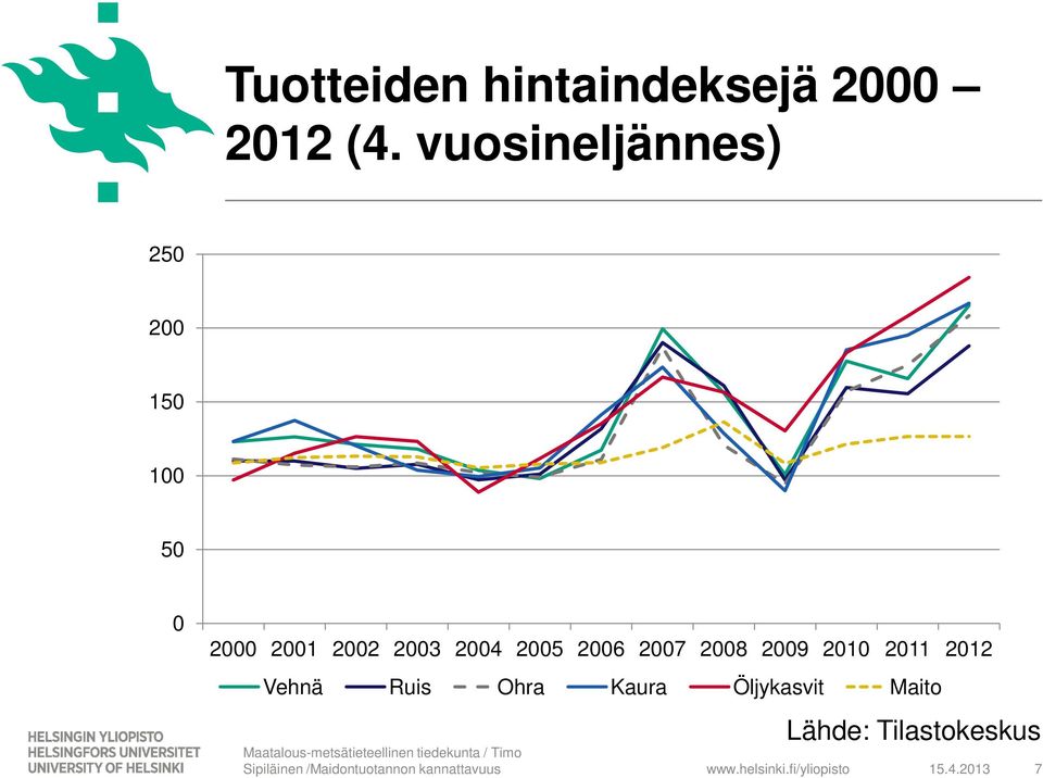 2006 2007 2008 2009 2010 2011 2012 Vehnä Ruis Ohra Kaura Öljykasvit