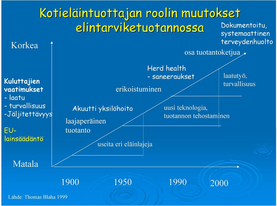 Akuutti yksilöhoito laajaperäinen tuotanto erikoistuminen useita eri eläinlajeja Herd health - saneeraukset