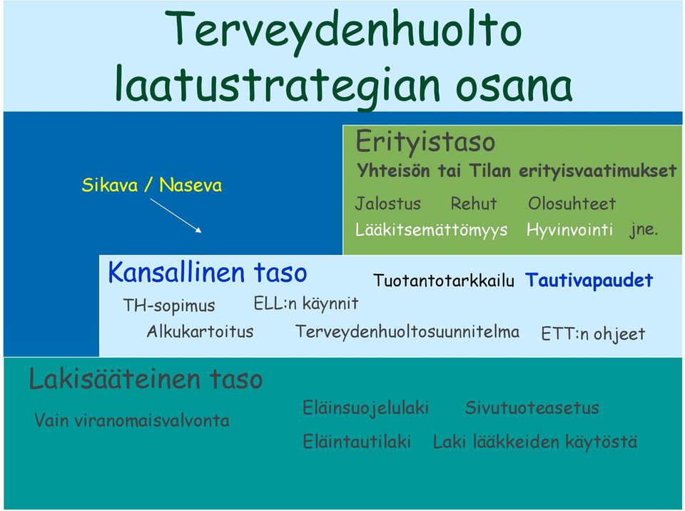 Kansallinen taso Tuotantotarkkailu TH-sopimus ELL:n käynnit Alkukartoitus Terveydenhuoltosuunnitelma