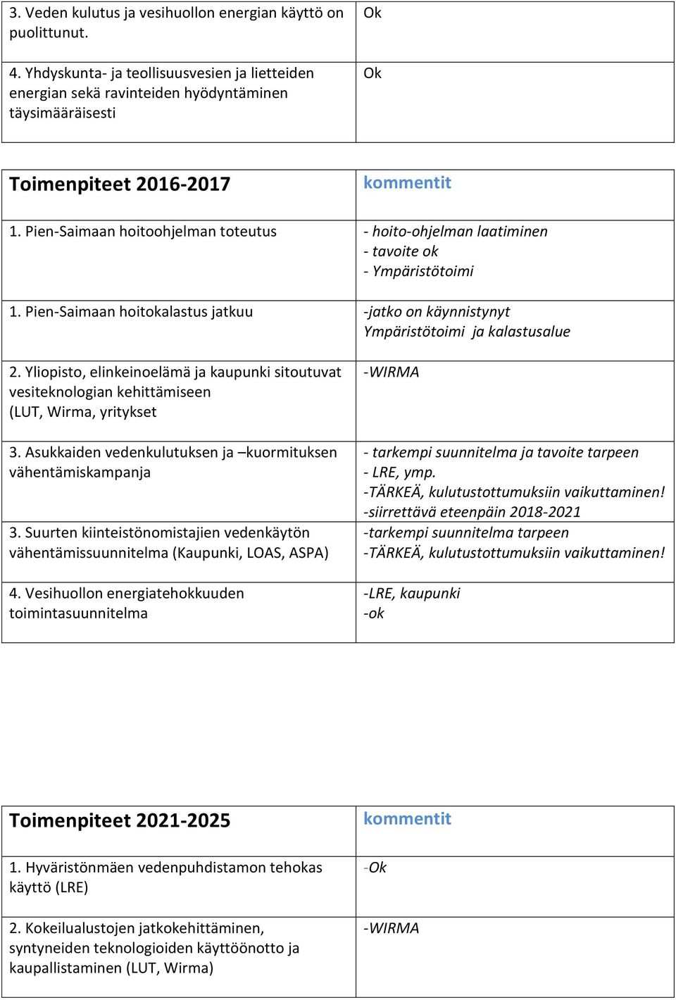 Pien-Saimaan hoitoohjelman toteutus - hoito-ohjelman laatiminen - tavoite - Ympäristötoimi 1. Pien-Saimaan hoitalastus jatkuu -jatko on käynnistynyt Ympäristötoimi ja kalastusalue 2.