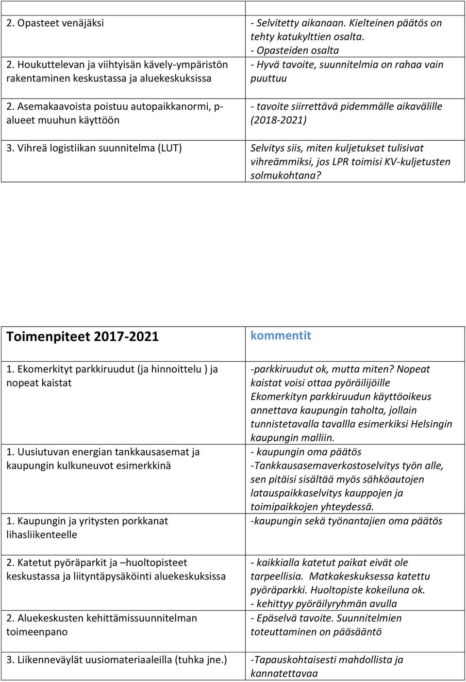 Asemakaavoista poistuu autopaikkanormi, p- alueet muuhun käyttöön - tavoite siirrettävä pidemmälle aikavälille (2018-2021) 3.