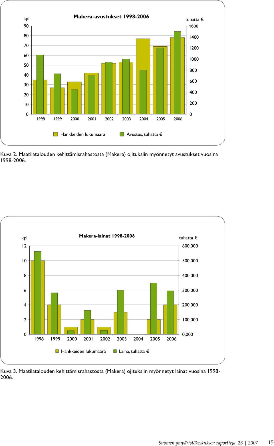 kpl 12 Makera-lainat 1998-2006 tuhatta 600,000 10 500,000 8 400,000 6 300,000 4 200,000 2 100,000 0 1998 1999 2000 2001 2002 2003 2004 2005 2006 Hankkeiden