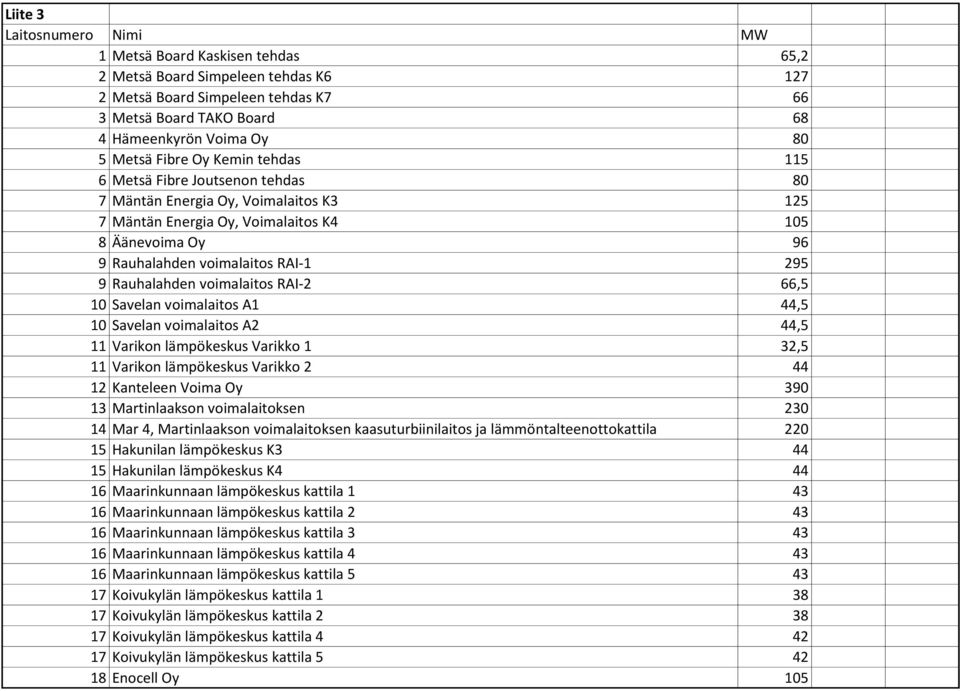 9 Rauhalahden voimalaitos RAI-2 66,5 10 Savelan voimalaitos A1 44,5 10 Savelan voimalaitos A2 44,5 11 Varikon lämpökeskus Varikko 1 32,5 11 Varikon lämpökeskus Varikko 2 44 12 Kanteleen Voima Oy 390