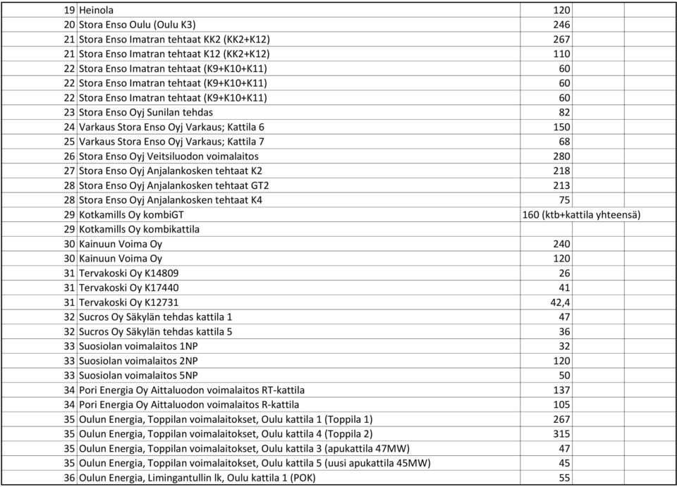 Anjalankosken tehtaat GT2 213 28 Stora Enso Oyj Anjalankosken tehtaat K4 75 29 Kotkamills Oy kombigt 160 (ktb+kattila yhteensä) 29 Kotkamills Oy kombikattila 30 Kainuun Voima Oy 240 30 Kainuun Voima