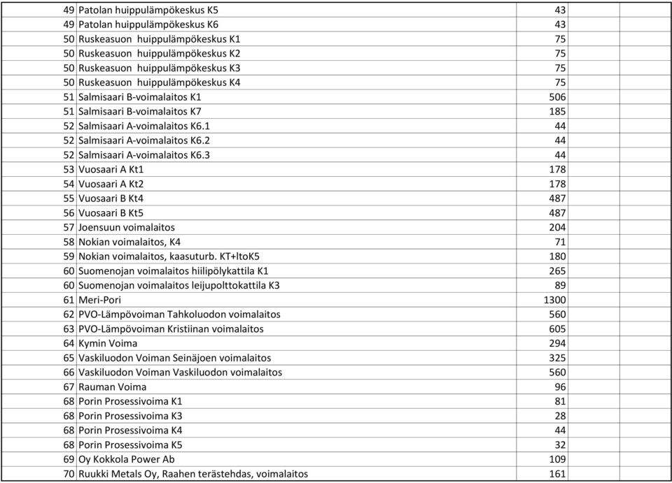 3 44 53 Vuosaari A Kt1 178 54 Vuosaari A Kt2 178 55 Vuosaari B Kt4 487 56 Vuosaari B Kt5 487 57 Joensuun voimalaitos 204 58 Nokian voimalaitos, K4 71 59 Nokian voimalaitos, kaasuturb.