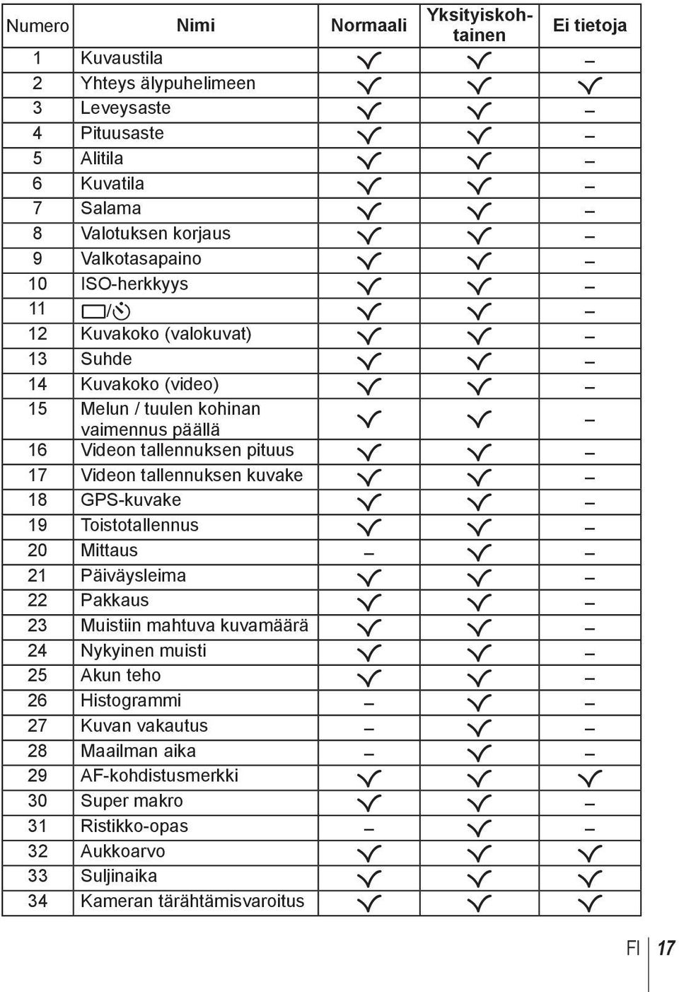 Videon tallennuksen kuvake R R 18 GPS-kuvake R R 19 Toistotallennus R R 20 Mittaus R 21 Päiväysleima R R 22 Pakkaus R R 23 Muistiin mahtuva kuvamäärä R R 24 Nykyinen muisti R R 25 Akun teho R R 26