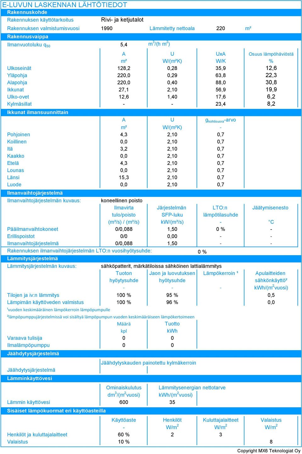 ilmansuunnittain A U g kohtisuora -arvo m² W/(m²K) Pohjoinen 4,,0 0,7 Koillinen 0,0,0 0,7 Itä,,0 0,7 Kaakko 0,0,0 0,7 Etelä 4,,0 0,7 Lounas 0,0,0 0,7 Länsi 5,,0 0,7 Luode 0,0,0 0,7