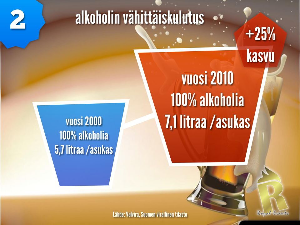 alkoholia 5,7 litraa /asukas 7,1 litraa