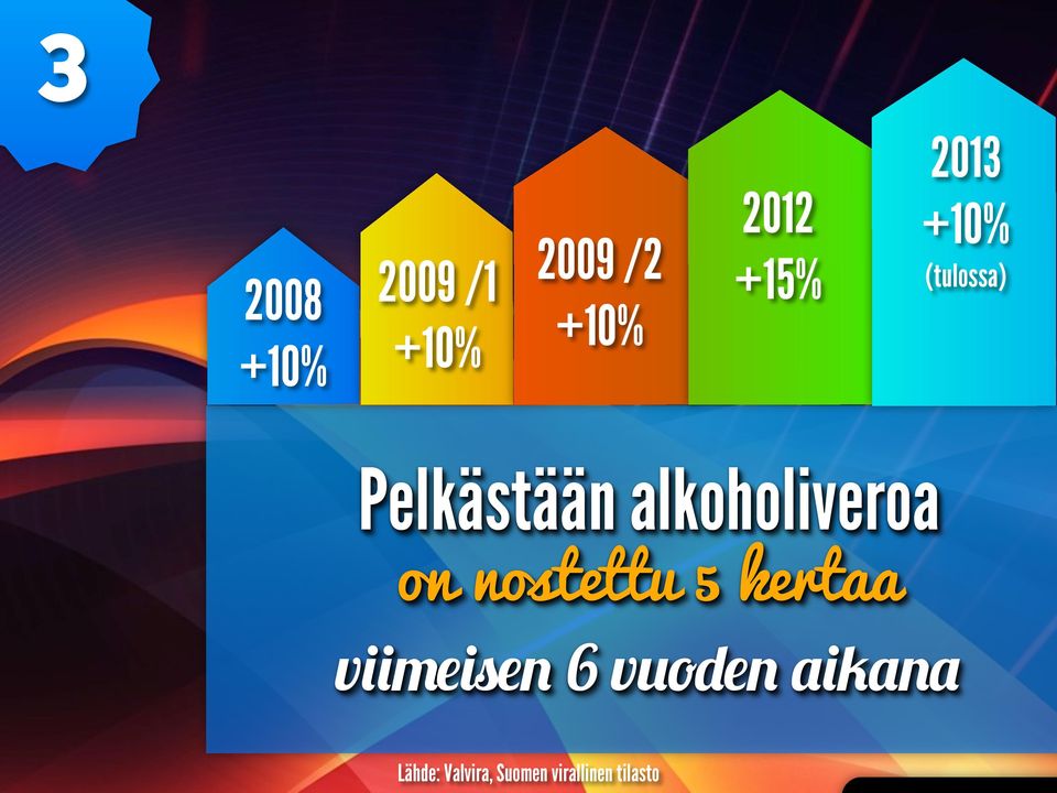 alkoholiveroa on nostettu 5 kertaa viimeisen