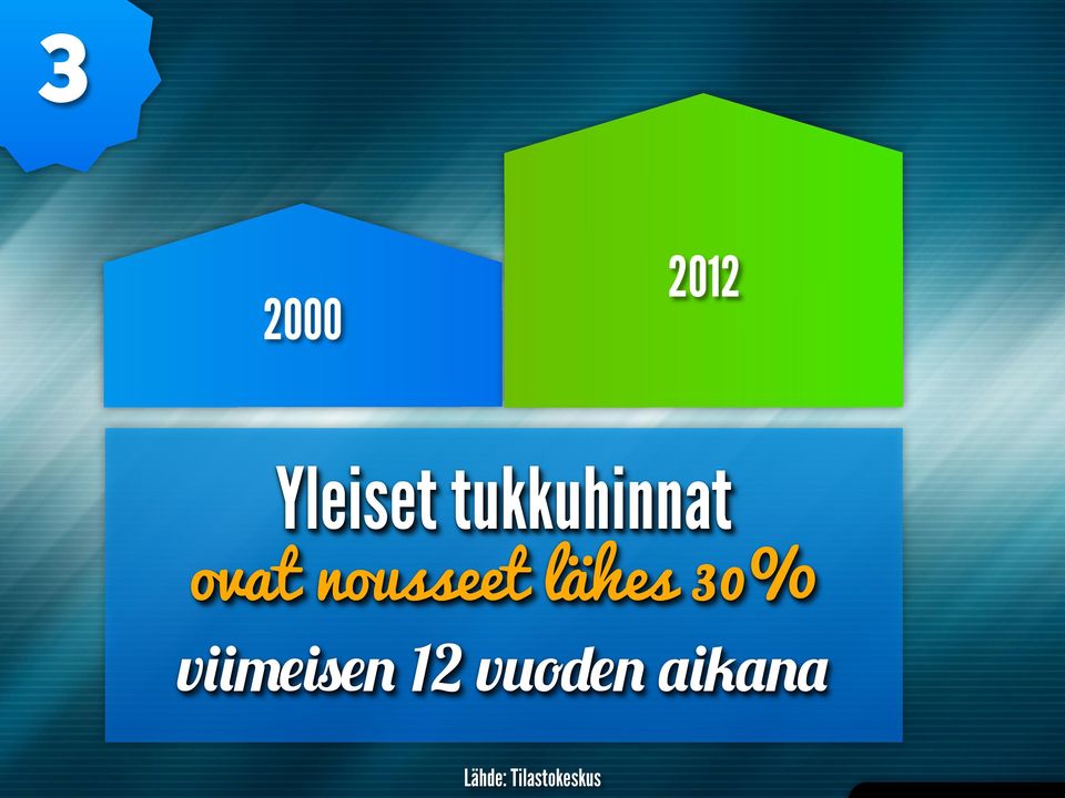 lähes 30% viimeisen 12