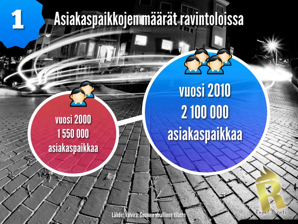 550 000 asiakaspaikkaa 2 100 000