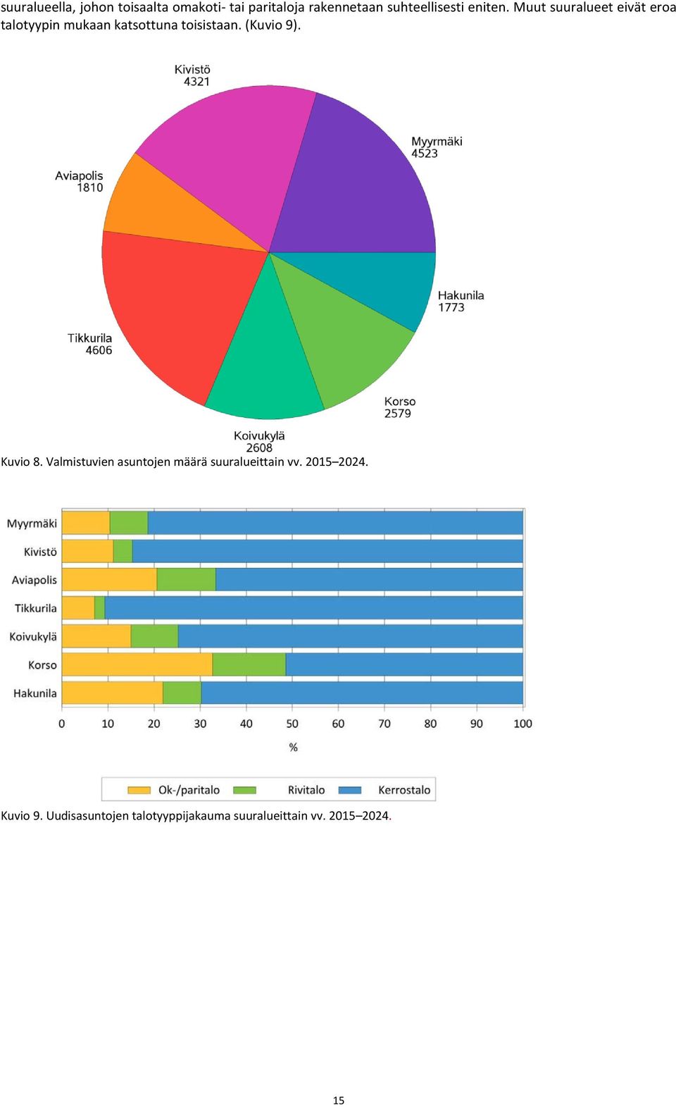 Muut suuralueet eivät eroa talotyypin mukaan katsottuna toisistaan. (Kuvio 9).