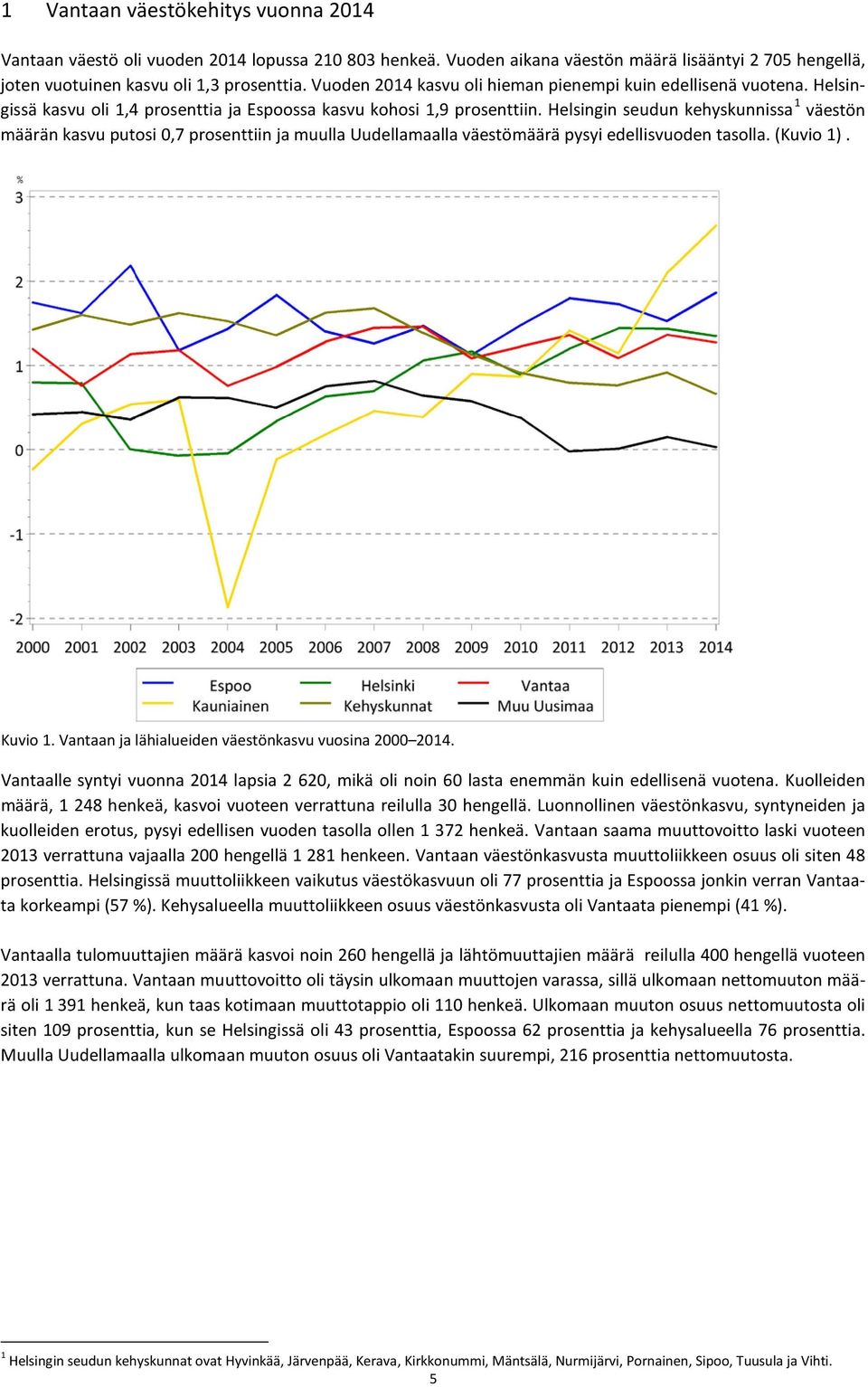 Helsingin seudun kehyskunnissa 1 väestön määrän kasvu putosi 0,7 prosenttiin ja muulla Uudellamaalla väestömäärä pysyi edellisvuoden tasolla. (Kuvio 1). Kuvio 1.