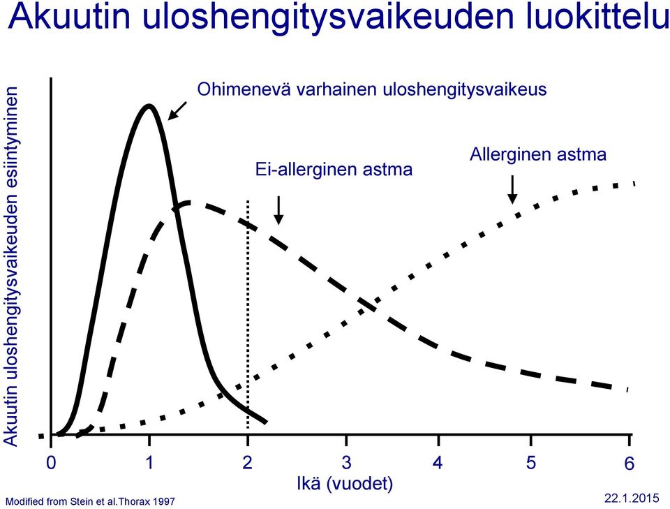 uloshengitysvaikeus Ei-allerginen astma Allerginen astma