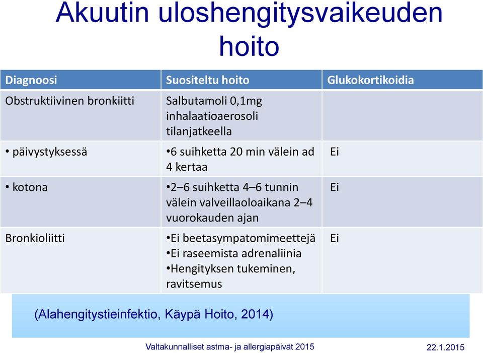 välein ad 4 kertaa 2 6 suihketta 4 6 tunnin välein valveillaoloaikana 2 4 vuorokauden ajan Ei