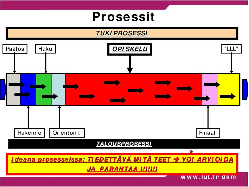 TALOUSPROSESSI Ideana prosesseissa: