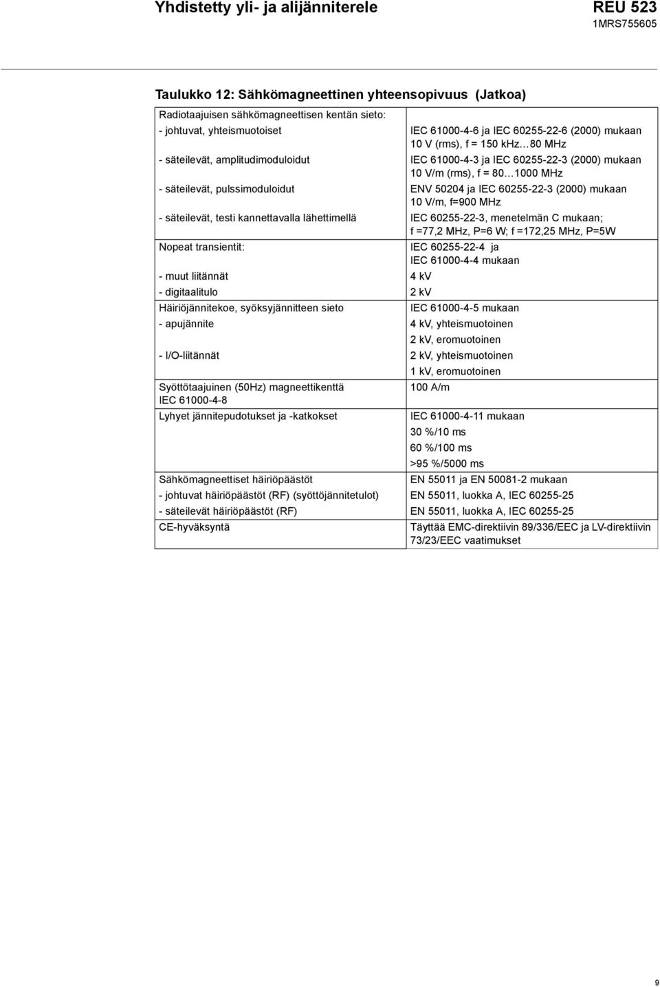 f=900 MHz - säteilevät, testi kannettavalla lähettimellä IEC 60255-22-3, menetelmän C mukaan; f =77,2 MHz, P=6 W; f =172,25 MHz, P=5W Nopeat transientit: IEC 60255-22-4 ja IEC 61000-4-4 mukaan - muut