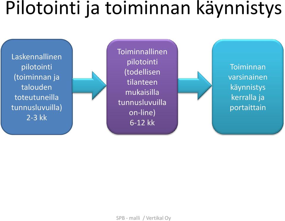 Toiminnallinen pilotointi (todellisen tilanteen mukaisilla