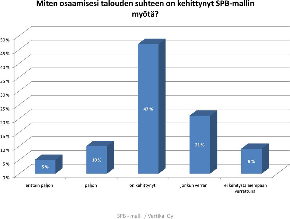 50 % 45 % 40 % 35 % 30 % 25 % 47 % 20 % 15 % 10 % 21 % 5