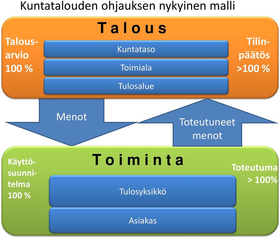 >100 % Menot Toteutuneet menot Käyttösuunnitelma 100 %