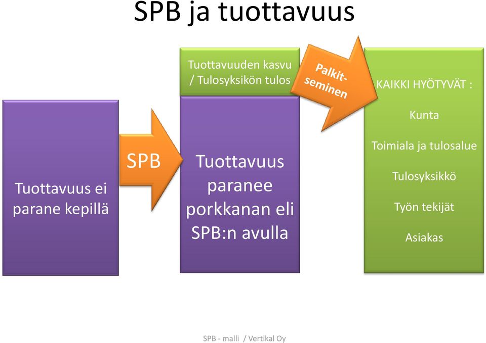 kepillä SPB Tuottavuus paranee porkkanan eli SPB:n