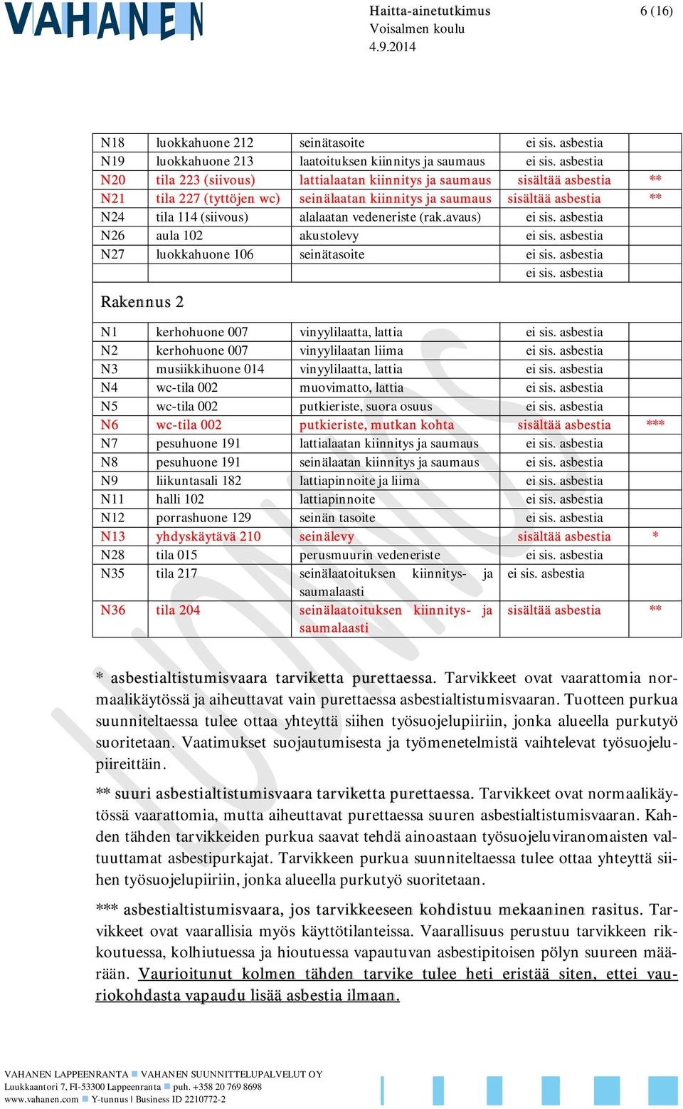 alalaatan vedeneriste (rak.avaus) ei sis. asbestia N26 aula 102 akustolevy ei sis. asbestia N27 luokkahuone 106 seinätasoite ei sis. asbestia ei sis.