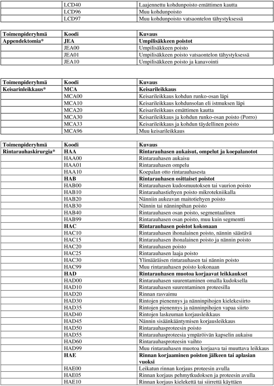 kohdunsolan eli istmuksen läpi MCA20 Keisarileikkaus emättimen kautta MCA30 Keisarileikkaus ja kohdun runko-osan poisto (Porro) MCA33 Keisarileikkaus ja kohdun täydellinen poisto MCA96 Muu