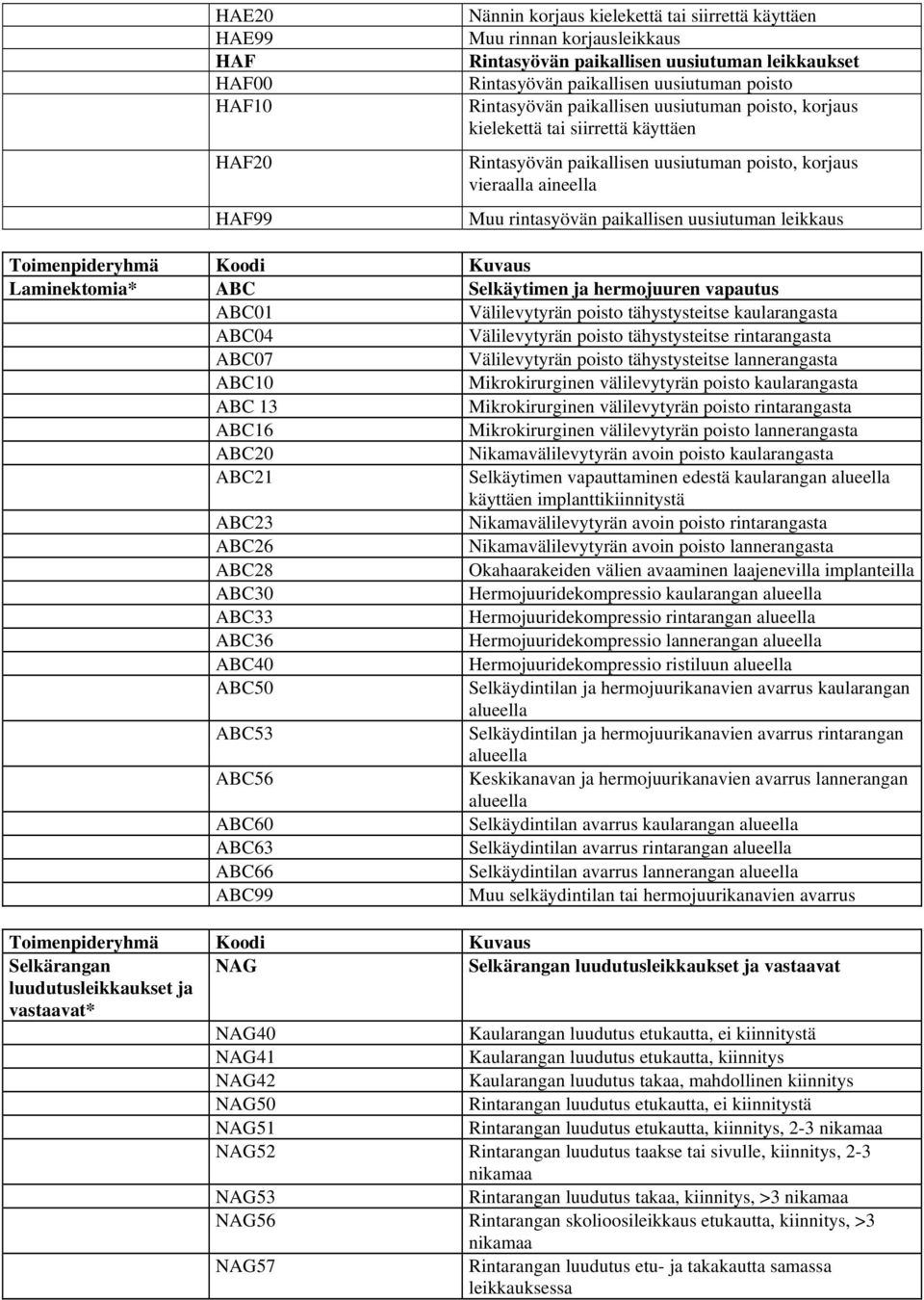 uusiutuman leikkaus Laminektomia* ABC Selkäytimen ja hermojuuren vapautus ABC01 Välilevytyrän poisto tähystysteitse kaularangasta ABC04 Välilevytyrän poisto tähystysteitse rintarangasta ABC07