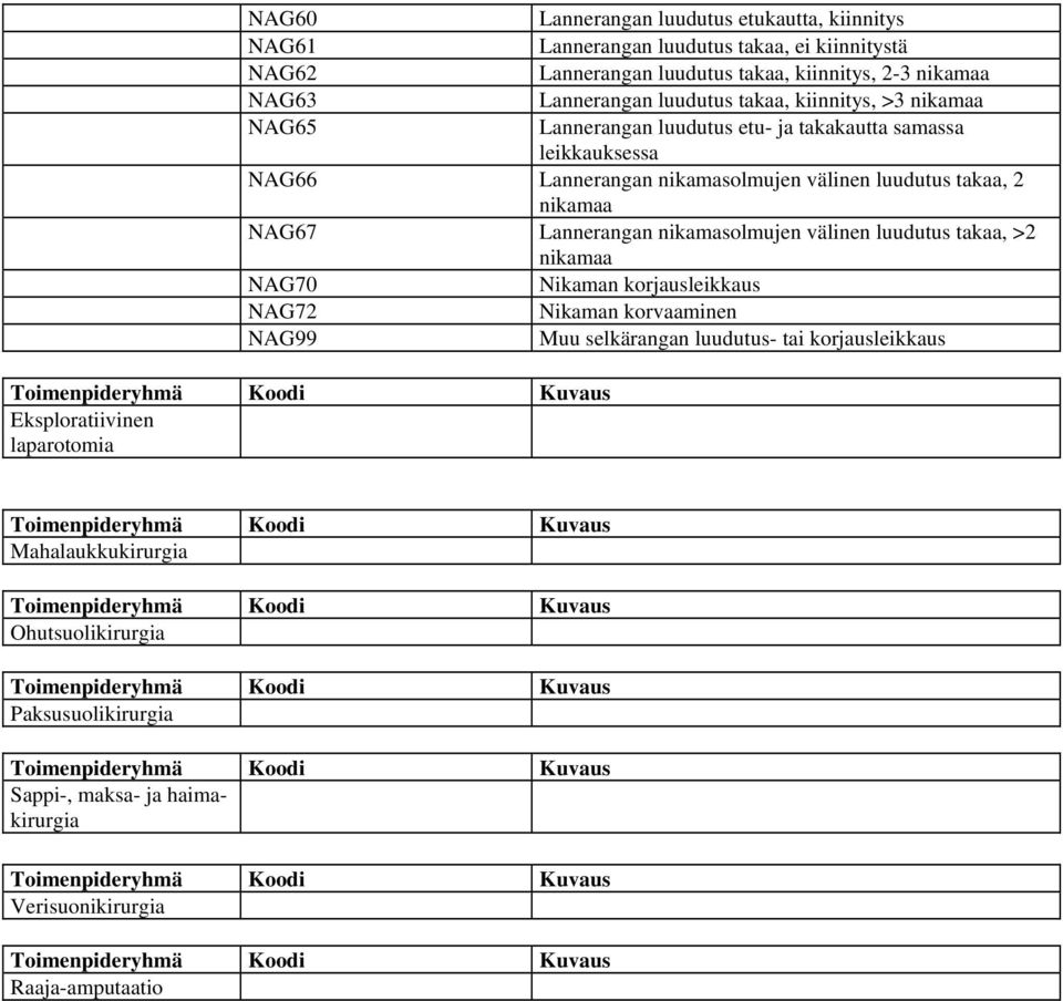 takaa, 2 NAG67 Lannerangan nikamasolmujen välinen luudutus takaa, >2 NAG70 Nikaman korjausleikkaus NAG72 Nikaman korvaaminen NAG99 Muu selkärangan luudutus-
