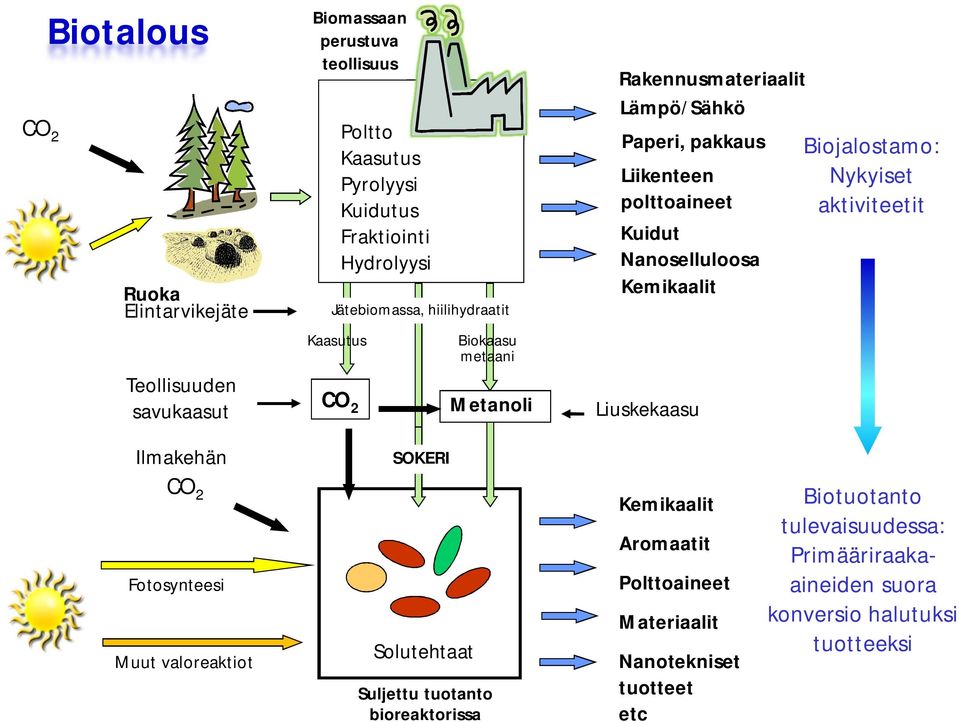 Nanoselluloosa Kemikaalit Liuskekaasu Biojalostamo: Nykyiset aktiviteetit Ilmakehän SOKERI CO 2 Fotosynteesi Muut valoreaktiot Solutehtaat Suljettu tuotanto