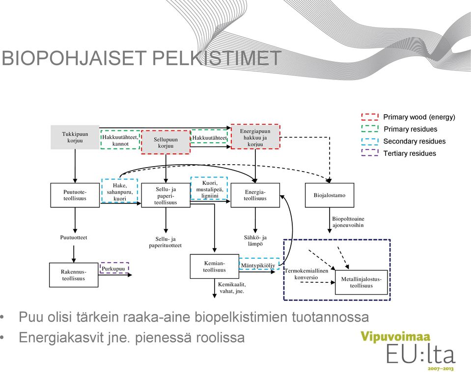 Energiateollisuus Biojalostamo Biopolttoaine ajoneuvoihin Puutuotteet Sellu- ja paperituotteet Sähkö- ja lämpö Purkupuu Kemianteollisuus Kemikaalit, vahat, jne.