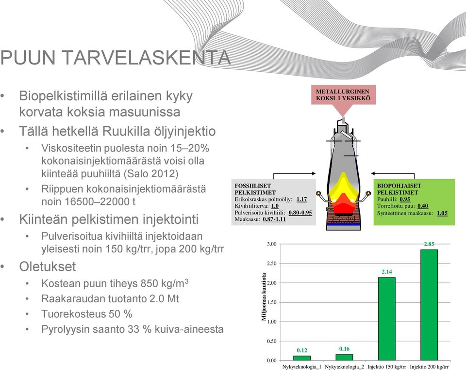 kg/trr Oletukset Kostean puun tiheys 850 kg/m 3 Raakaraudan tuotanto 2.0 Mt Tuorekosteus 50 % Pyrolyysin saanto 33 % kuiva-aineesta FOSSIILISET PELKISTIMET Erikoisraskas polttoöljy: 1.