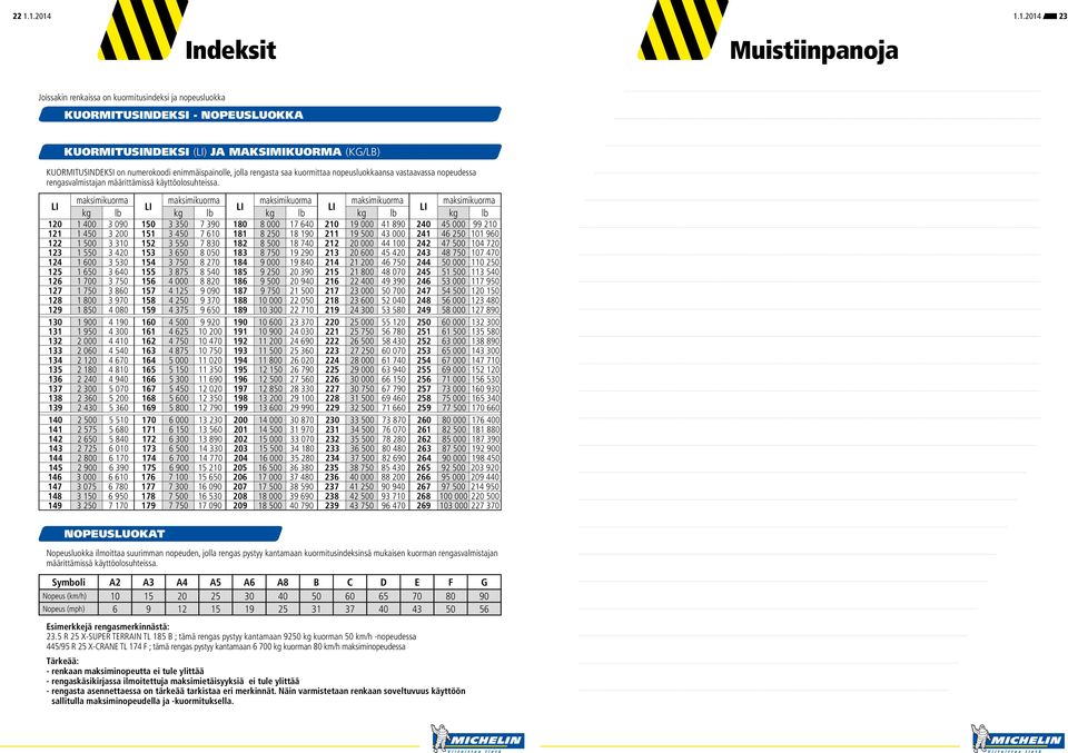 LI maksimikuorma maksimikuorma maksimikuorma maksimikuorma maksimikuorma LI LI LI LI kg lb kg lb kg lb kg lb kg lb 120 1 400 3 090 150 3 350 7 390 180 8 000 17 640 210 19 000 41 890 240 45 000 99 210