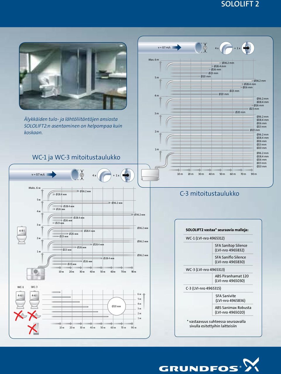 6 м 5 м 4 м 3 м 2 м 1 м 10 м 20 м 30 м 40 м 50 м 60 м 70 м 90 м C-3 mitoitustaulukko vastaa* seuraavia malleja: WC-1 (LVI-nro 4965312) WC-3 (LVI-nro 4965313) SFA Sanitop Silence (LVI-nro 4965832) SFA