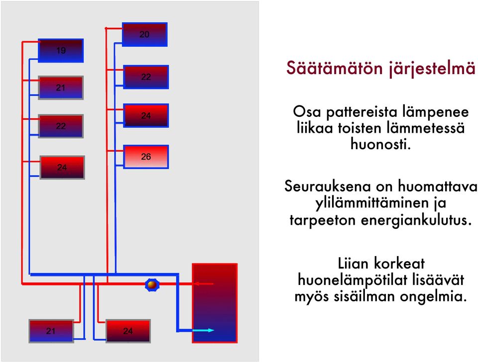 Seurauksena on huomattava ylilämmittäminen ja