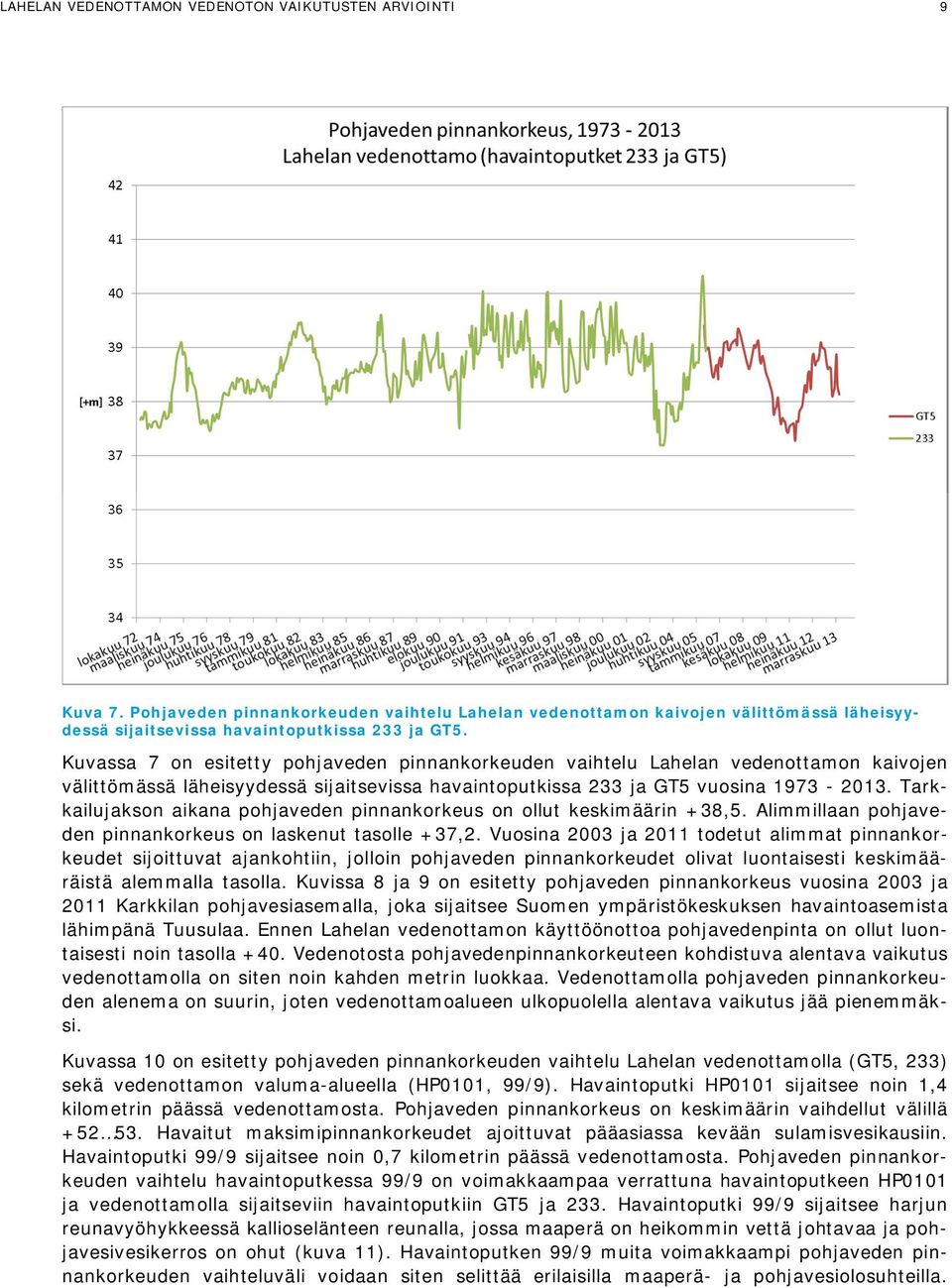 Tarkkailujakson aikana pohjaveden pinnankorkeus on ollut keskimäärin +38,5. Alimmillaan pohjaveden pinnankorkeus on laskenut tasolle +37,2.