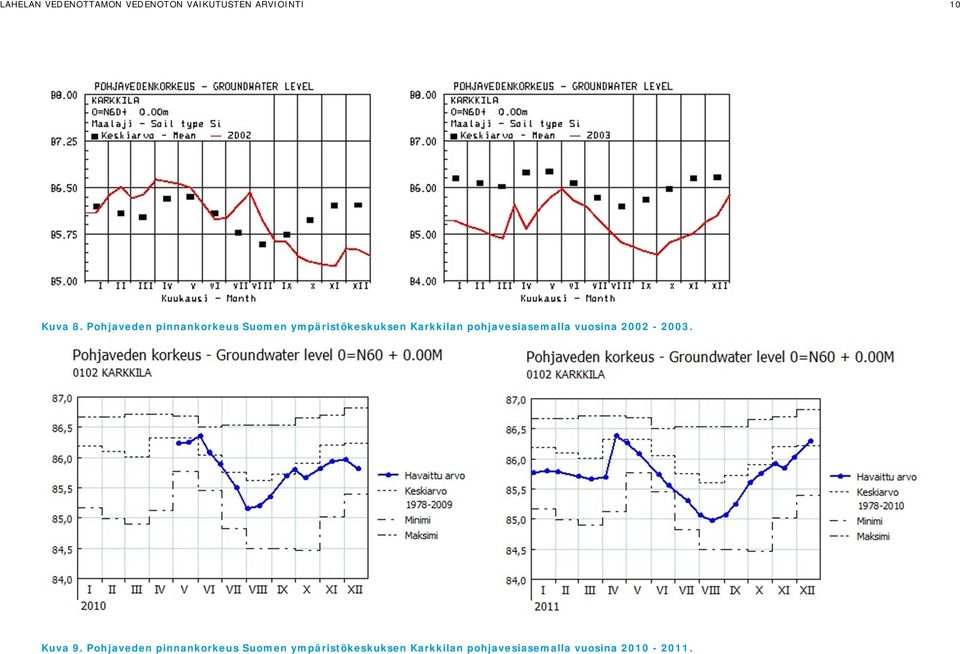 pohjavesiasemalla vuosina 2002-2003. Kuva 9.