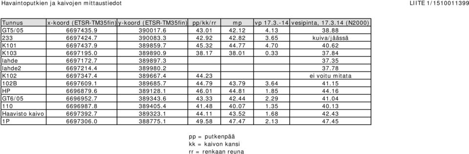 4 389980.2 37.78 K102 6697347.4 389667.4 44.23 ei voitu mitata 102B 6697609.1 389685.7 44.79 43.79 3.64 41.15 HP 6696879.6 389128.1 46.01 44.81 1.85 44.16 GT6/05 6696952.7 389343.6 43.33 42.44 2.