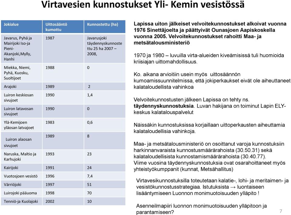 Maltio ja Karhujoki 1990 1,4 1990 0 1983 0,6 1989 8 1993 23 Kairijoki 1991 24 Vuotosjoen vesistö 1996 7,4 Värriöjoki 1997 51 Luirojoki pääuoma 1998 70 Tenniö-ja Kuolajoki 2002 10 Lapissa uiton