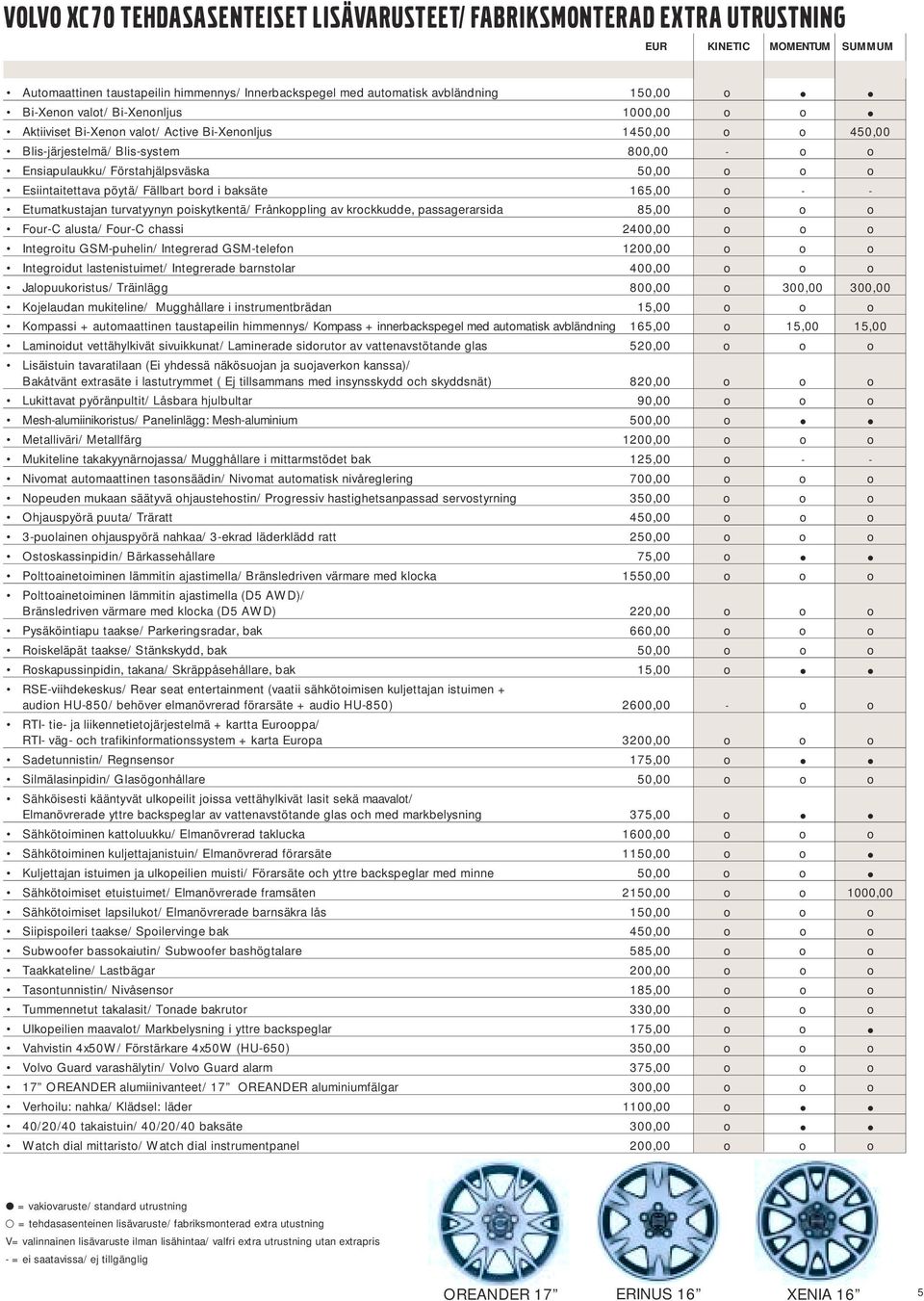 Esiintaitettava pöytä/ Fällbart bord i baksäte 165,00 o - - Etumatkustajan turvatyynyn poiskytkentä/ Frånkoppling av krockkudde, passagerarsida 85,00 o o o Four-C alusta/ Four-C chassi 2400,00 o o o