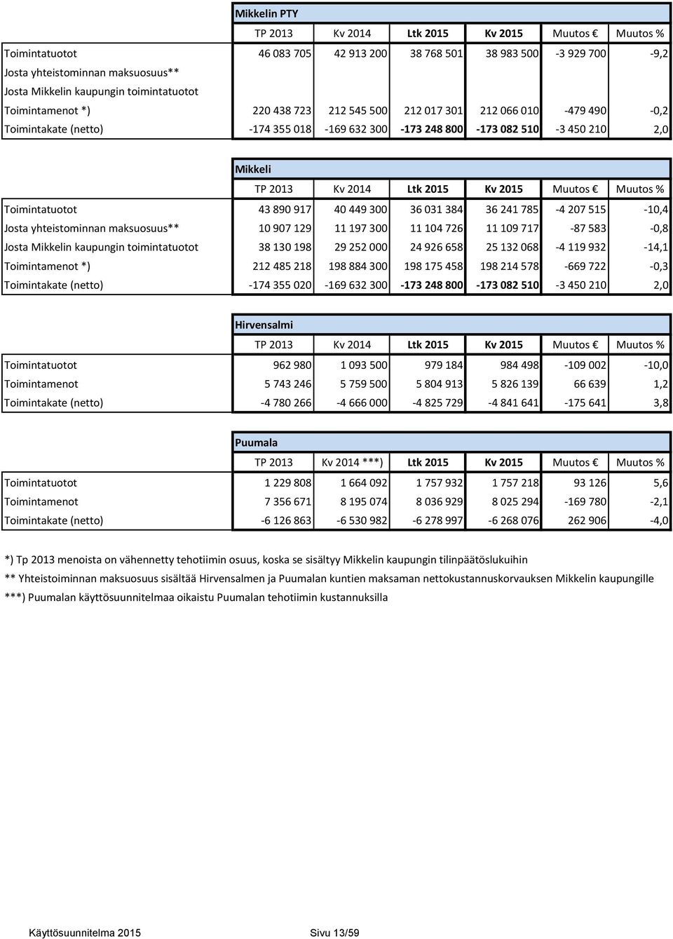 Ltk 2015 Kv 2015 Muutos Muutos % Toimintatuotot 43 890 917 40 449 300 36 031 384 36 241 785 4 207 515 10,4 Josta yhteistominnan maksuosuus** 10 907 129 11 197 300 11 104 726 11 109 717 87 583 0,8