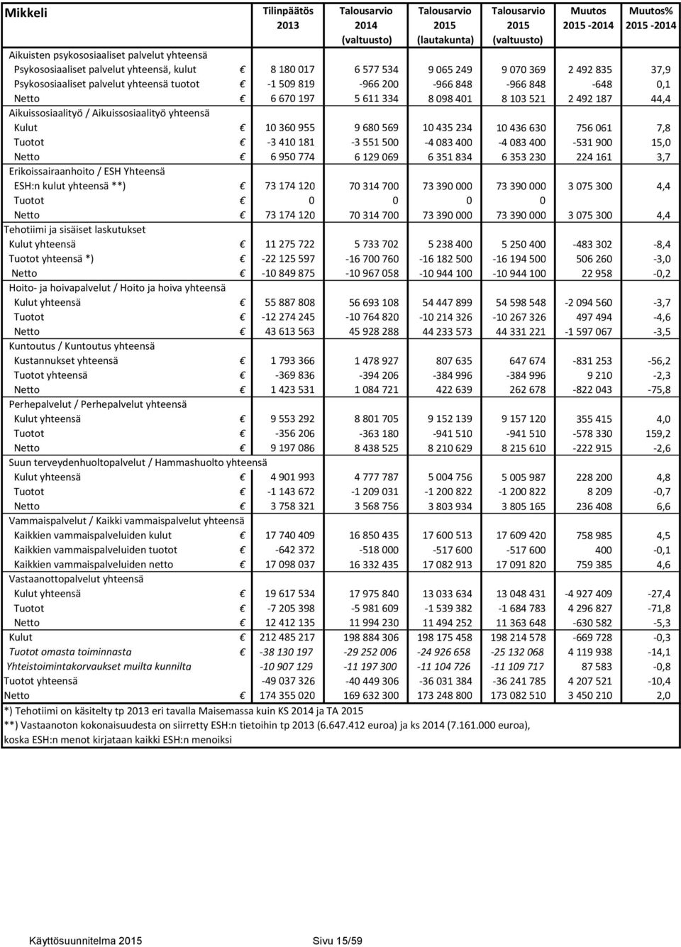Aikuissosiaalityö yhteensä Kulut 10 360 955 9 680 569 10 435 234 10 436 630 756 061 7,8 Tuotot 3 410 181 3 551 500 4 083 400 4 083 400 531 900 15,0 Netto 6 950 774 6 129 069 6 351 834 6 353 230 224