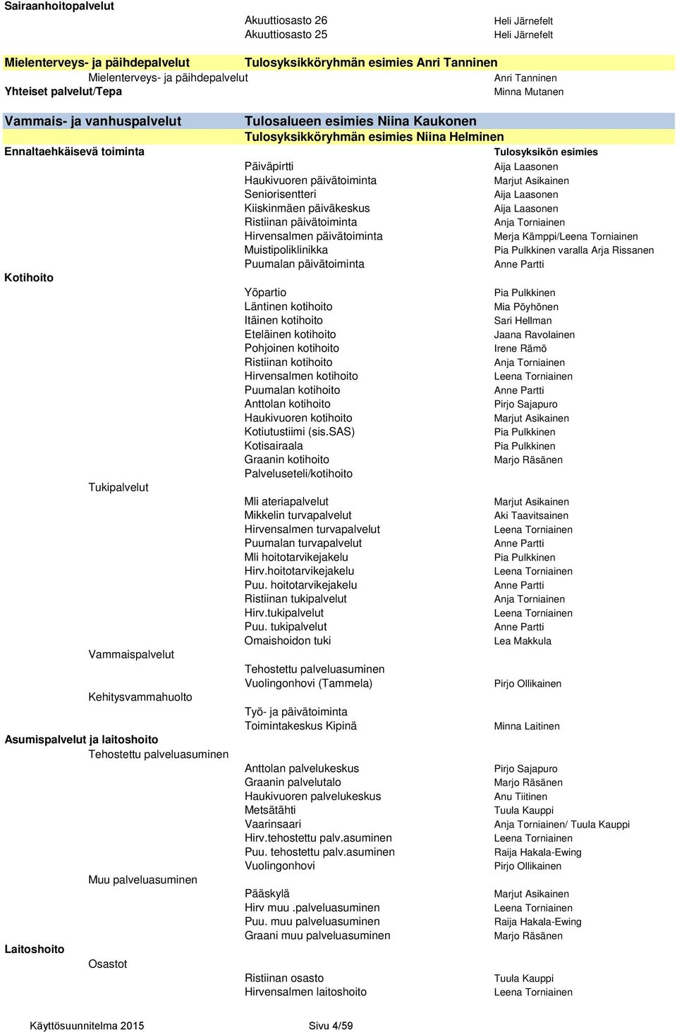 palveluasuminen Laitoshoito Muu palveluasuminen Osastot Tulosalueen esimies Niina Kaukonen Tulosyksikköryhmän esimies Niina Helminen Päiväpirtti Haukivuoren päivätoiminta Seniorisentteri Kiiskinmäen