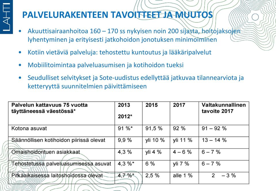 suunnitelmien päivittämiseen Palvelun kattavuus 75 vuotta täyttäneessä väestössä* 2013 2012* 2015 2017 Valtakunnallinen tavoite 2017 Kotona asuvat 91 %* 91,5 % 92 % 91 92 % Säännöllisen kotihoidon