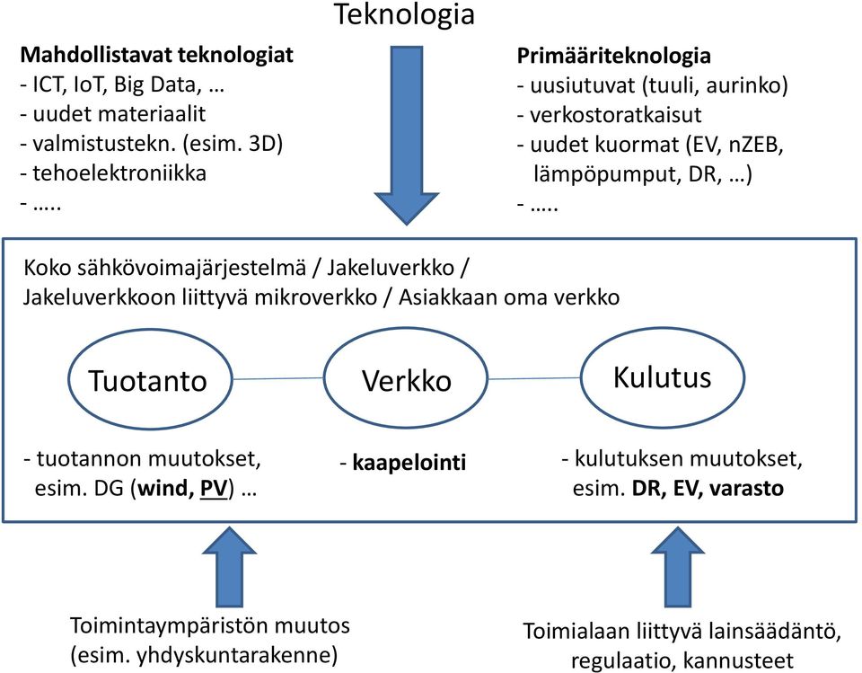 . Koko sähkövoimajärjestelmä / Jakeluverkko / Jakeluverkkoon liittyvä mikroverkko / Asiakkaan oma verkko Tuotanto Verkko Kulutus - tuotannon