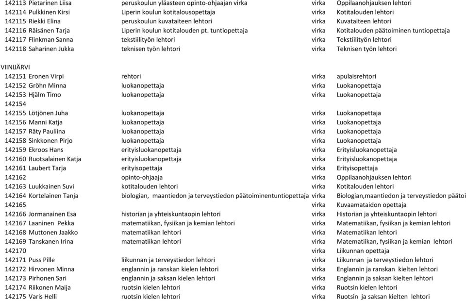 tuntiopettaja virka Kotitalouden päätoiminen tuntiopettaja 142117 Flinkman Sanna tekstiilityön lehtori virka Tekstiilityön lehtori 142118 Saharinen Jukka teknisen työn lehtori virka Teknisen työn