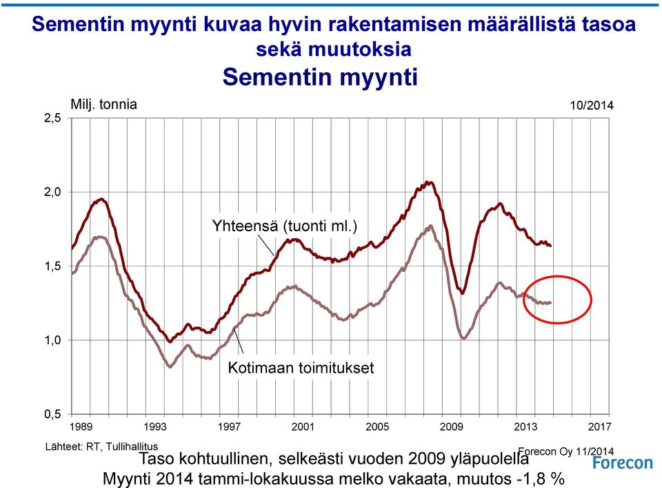 ) 1,5 1,0 Kotimaan toimitukset 0,5 1989 1993 1997 2001 2005 2009 2013 2017 Lähteet: RT,